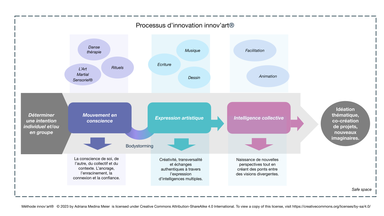 Schéma de la méthode innov'art